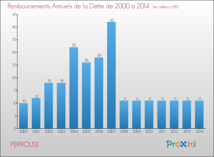 Evolution de l'annuité de la dette pour la commune de PERROUSE de 2000 à 2014 Annuités de la dette pour PERROUSE de 2000 à 2014