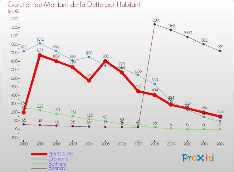 Evolution de la dette par habitant pour la commune de PERROUSE et les communes proches de 2000 à 2012 Comparaison de la dette par habitant pour PERROUSE et les communes voisines de 2000 à 2012