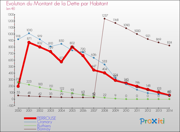 Evolution de la dette par habitant pour la commune de PERROUSE et les communes proches de 2000 à 2014 Comparaison de la dette par habitant pour PERROUSE et les communes voisines de 2000 à 2014