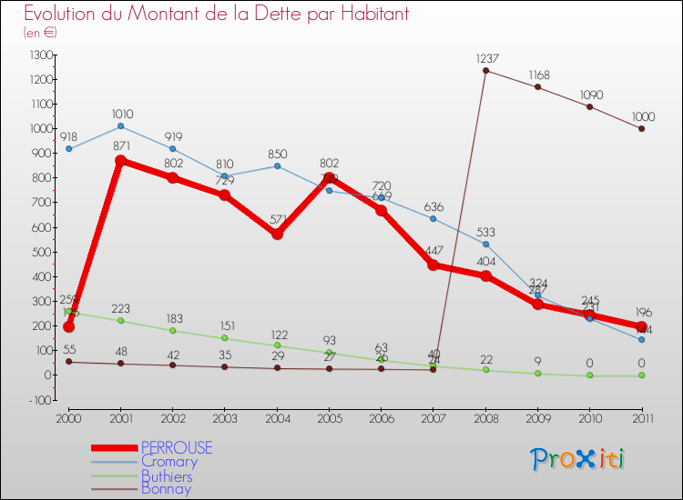Evolution de la dette par habitant pour la commune de PERROUSE et les communes proches Comparaison de la dette par habitant pour PERROUSE et les communes voisines