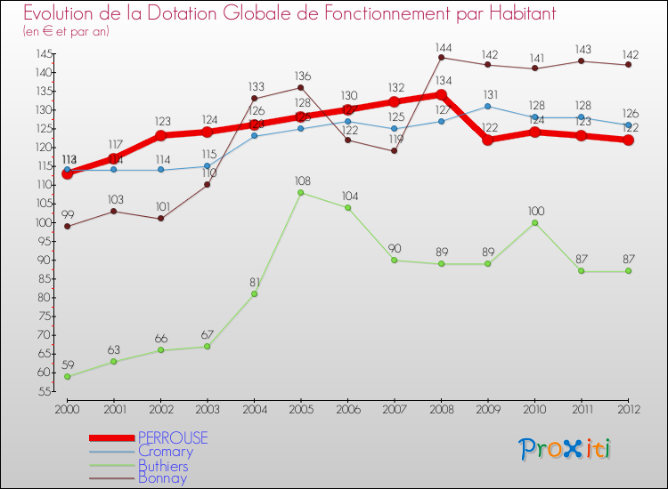 Evolution et montant de la dotation globale de fonctionnement par Habitant pour PERROUSE et les communes proches Comparaison des dotations globales de fonctionnement par habitant pour PERROUSE et les communes voisines