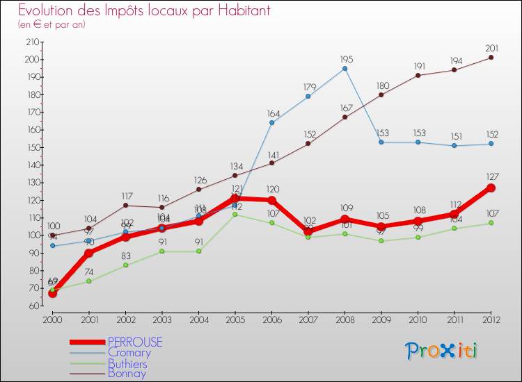 Evolution et montant des impôts locaux par Habitant pour PERROUSE et les communes proches Comparaison des impôts locaux par habitant pour PERROUSE et les communes voisines
