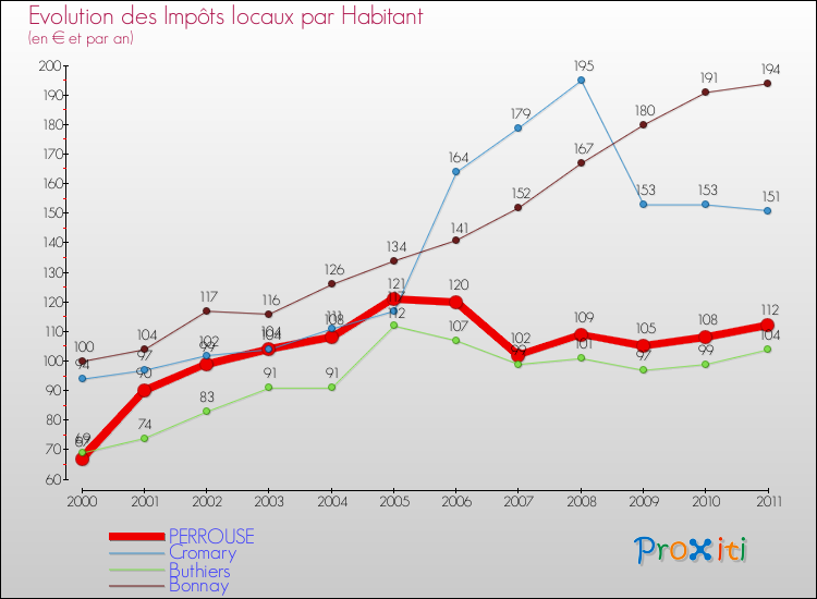 Evolution et montant des impôts locaux par Habitant pour PERROUSE et les communes proches Comparaison des impôts locaux par habitant pour PERROUSE et les communes voisines