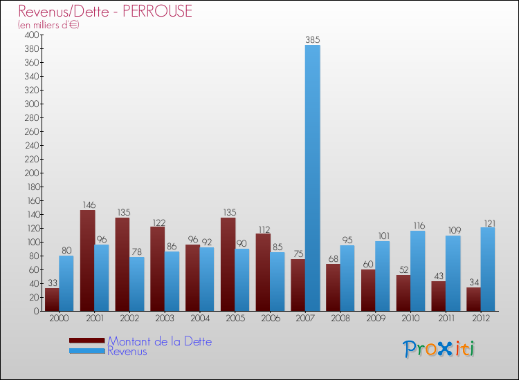 Evolution comparée de la dette et des revenus pour la commune de PERROUSE de 2000 à 2012 Comparaison de la dette et des revenus pour PERROUSE de 2000 à 2012