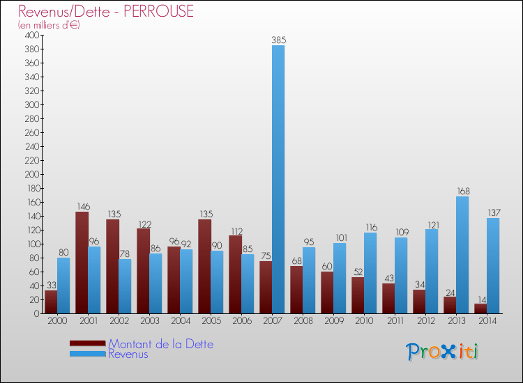 Evolution comparée de la dette et des revenus pour la commune de PERROUSE de 2000 à 2014 Comparaison de la dette et des revenus pour PERROUSE de 2000 à 2014
