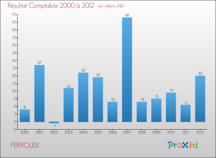Evolution du résultat comptable pour la commune de PERROUSE de 2000 à 2012 Evolution du résultat comptable pour PERROUSE de 2000 à 2012
