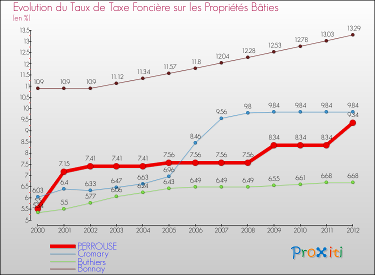 Evolution du taux de la taxe foncière sur le bati pour PERROUSE et les communes proches de 2000 à 2012 Comparaison des taux de taxe foncière sur le bati pour PERROUSE et les communes voisines de 2000 à 2012