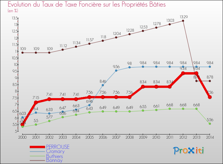 Evolution du taux de la taxe foncière sur le bati pour PERROUSE et les communes proches de 2000 à 2014 Comparaison des taux de taxe foncière sur le bati pour PERROUSE et les communes voisines de 2000 à 2014