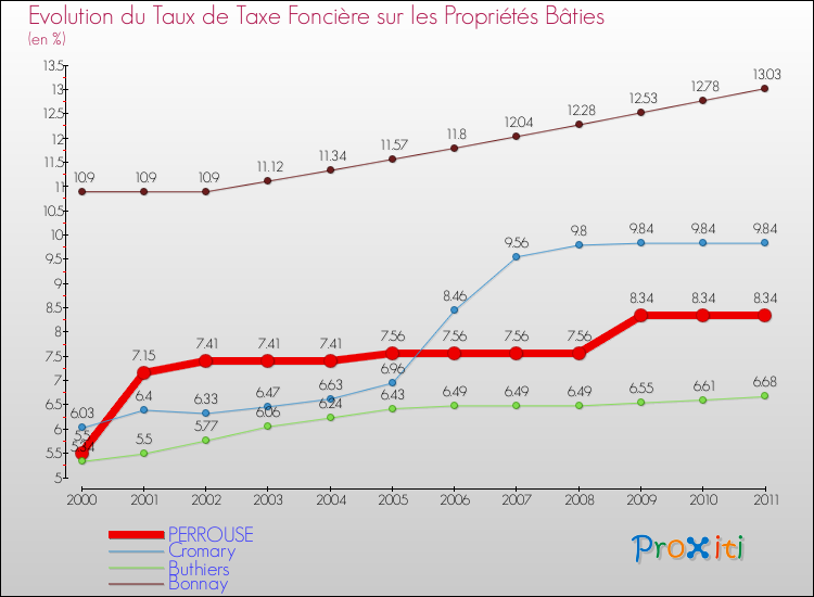 Evolution du taux de la taxe foncière sur le bati pour PERROUSE et les communes proches Comparaison des taux de taxe foncière sur le bati pour PERROUSE et les communes voisines