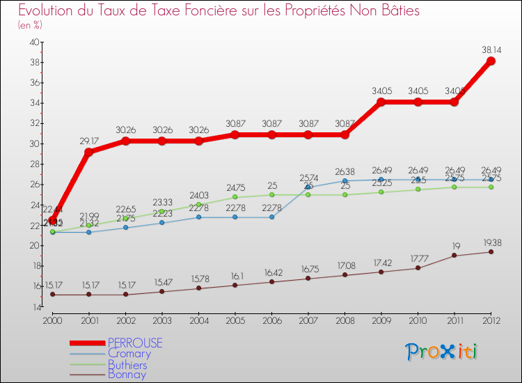 Evolution du taux de la taxe foncière sur les immeubles et terrains non batis pour PERROUSE et les communes proches de 2000 à 2012 Comparaison des taux de la taxe foncière sur les immeubles et terrains non batis pour PERROUSE et les communes voisines de 2000 à 2012