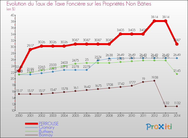 Evolution du taux de la taxe foncière sur les immeubles et terrains non batis pour PERROUSE et les communes proches de 2000 à 2014 Comparaison des taux de la taxe foncière sur les immeubles et terrains non batis pour PERROUSE et les communes voisines de 2000 à 2014