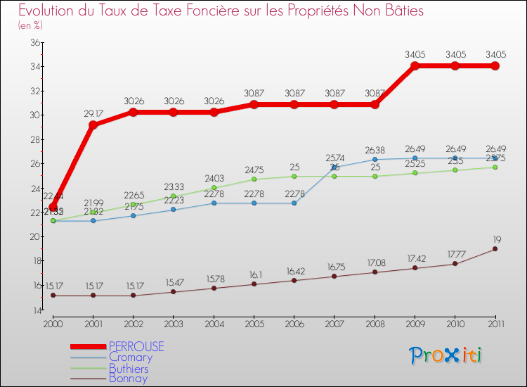 Evolution du taux de la taxe foncière sur les immeubles et terrains non batis pour PERROUSE et les communes proches Comparaison des taux de la taxe foncière sur les immeubles et terrains non batis pour PERROUSE et les communes voisines