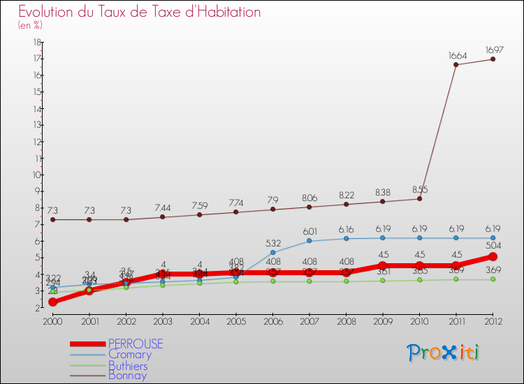 Evolution du taux de la taxe d'habitation pour PERROUSE et les communes proches Comparaison des taux de la taxe d'habitation pour PERROUSE et les communes voisines