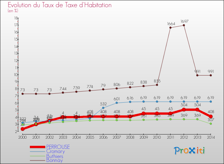 Evolution du taux de la taxe d'habitation pour PERROUSE et les communes proches de 2000 à 2014 Comparaison des taux de la taxe d'habitation pour PERROUSE et les communes voisines de 2000 à 2014