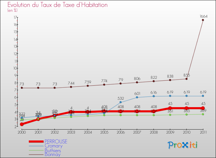 Evolution du taux de la taxe d'habitation pour PERROUSE et les communes proches Comparaison des taux de la taxe d'habitation pour PERROUSE et les communes voisines