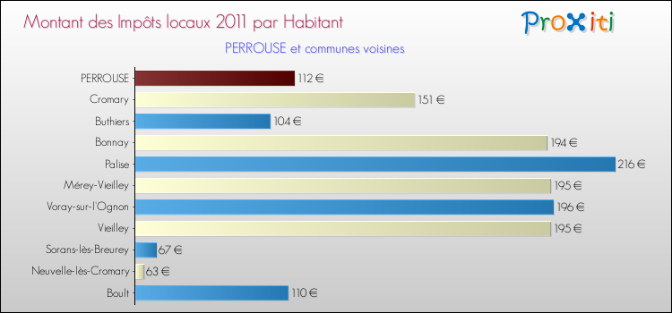 Montant des impôts locaux par Habitant pour PERROUSE et les communes proches Comparaison des impôts locaux par habitant pour PERROUSE et les communes voisines