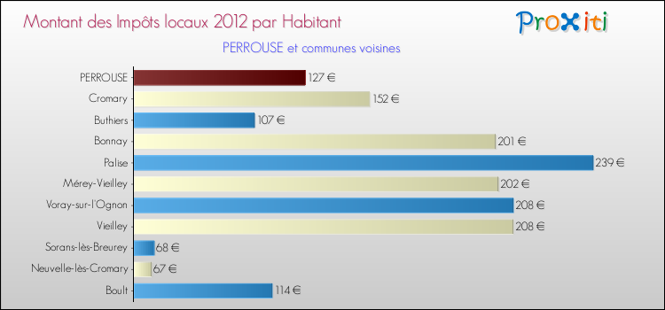 Montant des impôts locaux par Habitant pour PERROUSE et les communes proches Comparaison des impôts locaux par habitant pour PERROUSE et les communes voisines
