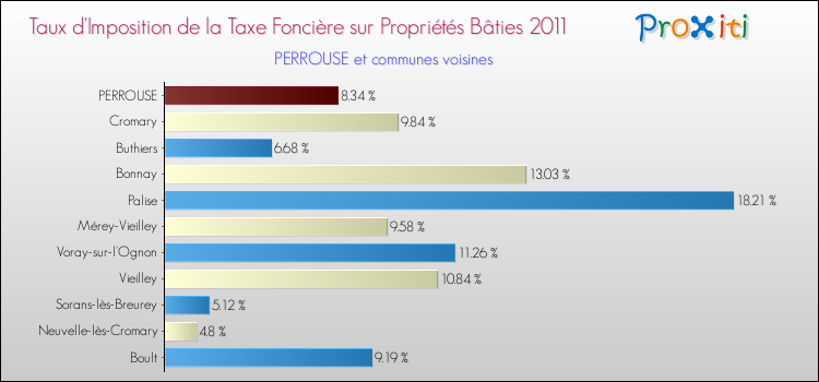 Taux d'imposition de la taxe foncière sur le bati 2011 pour PERROUSE et les communes proches Comparaison des taux d'imposition de la taxe foncière sur le bati 2011 pour PERROUSE et les communes voisines