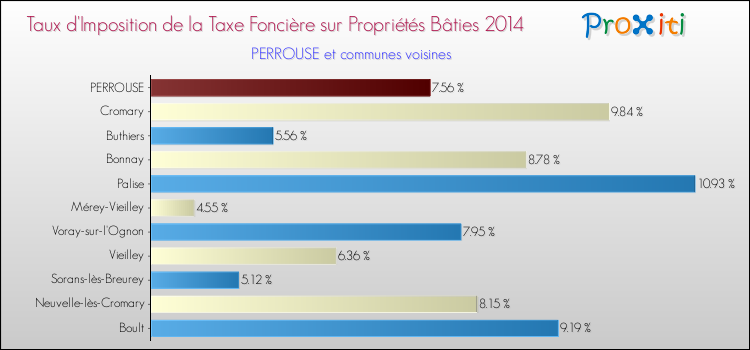 Taux d'imposition de la taxe foncière sur le bati 2014 pour PERROUSE et les communes proches Comparaison des taux d'imposition de la taxe foncière sur le bati 2014 pour PERROUSE et les communes voisines