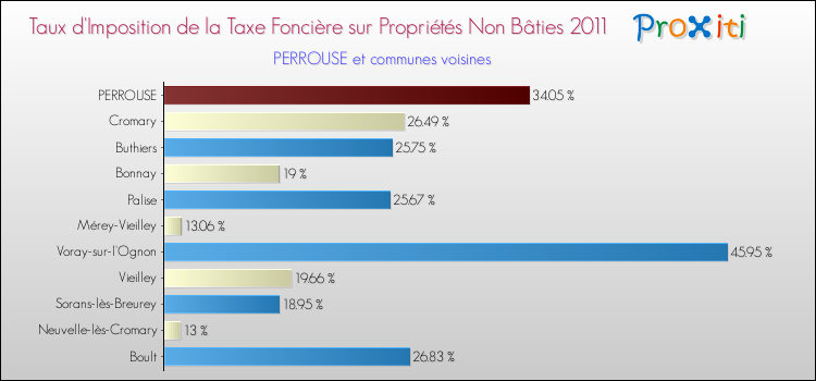 Taux d'imposition de la taxe foncière sur les immeubles et terrains non batis 2011 pour PERROUSE et les communes proches Comparaison des taux d'imposition de la taxe foncière sur les immeubles et terrains non batis 2011 pour PERROUSE et les communes voisines