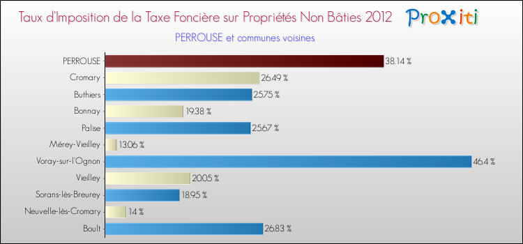 Taux d'imposition de la taxe foncière sur les immeubles et terrains non batis 2012 pour PERROUSE et les communes proches Comparaison des taux d'imposition de la taxe foncière sur les immeubles et terrains non batis 2012 pour PERROUSE et les communes voisines
