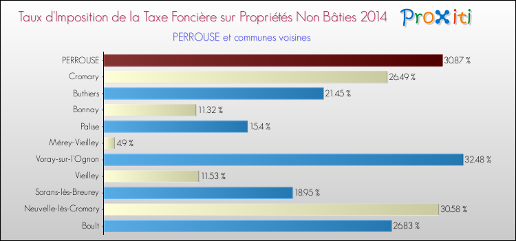 Taux d'imposition de la taxe foncière sur les immeubles et terrains non batis 2014 pour PERROUSE et les communes proches Comparaison des taux d'imposition de la taxe foncière sur les immeubles et terrains non batis 2014 pour PERROUSE et les communes voisines