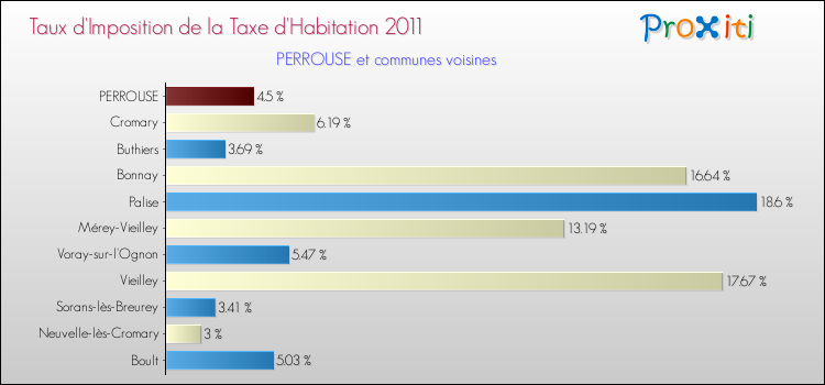 Taux d'imposition de la taxe d'habitation 2011 pour PERROUSE et les communes proches Comparaison des taux d'imposition de la taxe d'habitation 2011 pour PERROUSE et les communes voisines