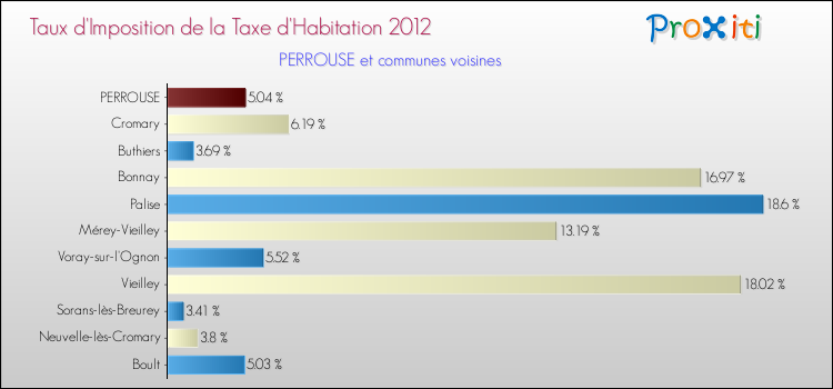 Taux d'imposition de la taxe d'habitation 2012 pour PERROUSE et les communes proches Comparaison des taux d'imposition de la taxe d'habitation 2012 pour PERROUSE et les communes voisines