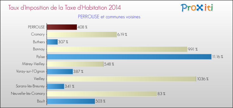 Taux d'imposition de la taxe d'habitation 2014 pour PERROUSE et les communes proches Comparaison des taux d'imposition de la taxe d'habitation 2014 pour PERROUSE et les communes voisines