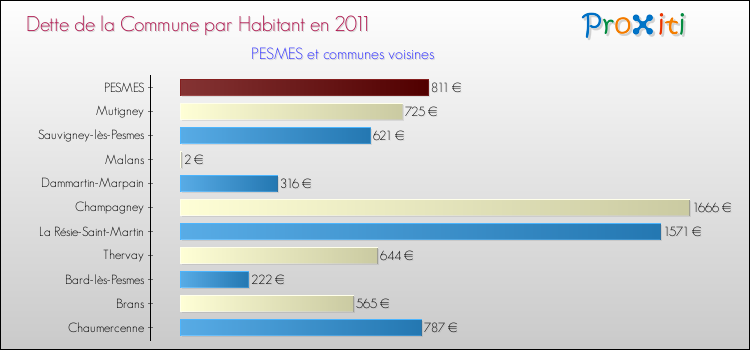 Dette par habitant de la commune en 2011 pour PESMES et les communes proches Comparaison de la dette par habitant de la commune en 2011 pour PESMES et les communes voisines