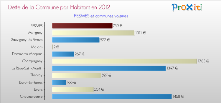 Dette par habitant de la commune en 2012 pour PESMES et les communes proches Comparaison de la dette par habitant de la commune en 2012 pour PESMES et les communes voisines