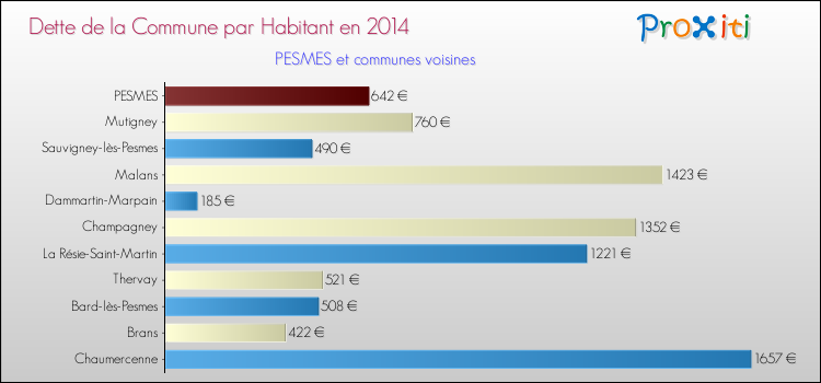 Dette par habitant de la commune en 2014 pour PESMES et les communes proches Comparaison de la dette par habitant de la commune en 2014 pour PESMES et les communes voisines