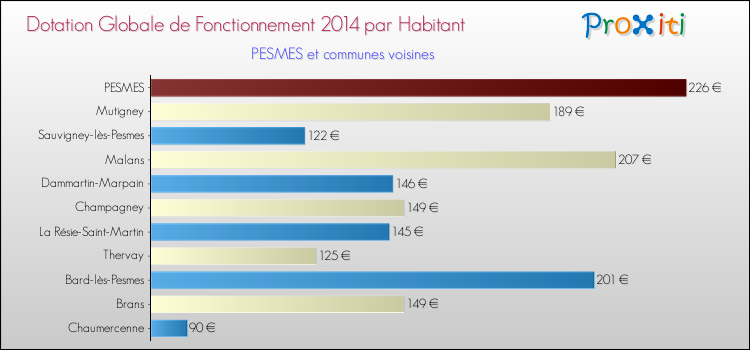 Montant des dotations globales de fonctionnement DGF par Habitant pour PESMES et les communes proches en 2014. Comparaison des des dotations globales de fonctionnement DGF par habitant pour PESMES et les communes voisines en 2014.