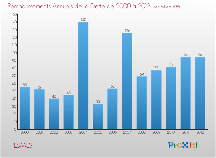 Evolution de l'annuité de la dette pour la commune de PESMES de 2000 à 2012 Annuités de la dette pour PESMES de 2000 à 2012