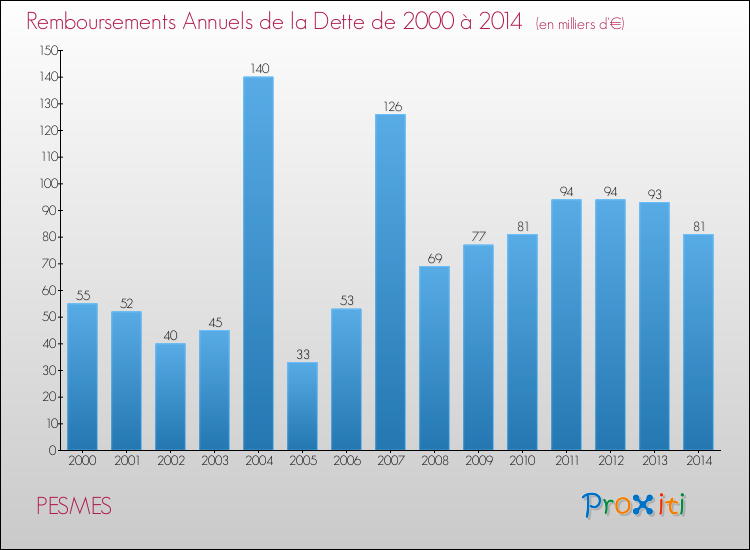 Evolution de l'annuité de la dette pour la commune de PESMES de 2000 à 2014 Annuités de la dette pour PESMES de 2000 à 2014