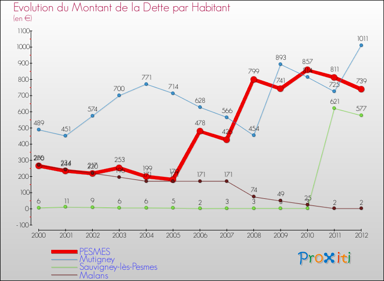 Evolution de la dette par habitant pour la commune de PESMES et les communes proches de 2000 à 2012 Comparaison de la dette par habitant pour PESMES et les communes voisines de 2000 à 2012