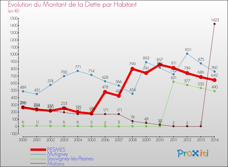 Evolution de la dette par habitant pour la commune de PESMES et les communes proches de 2000 à 2014 Comparaison de la dette par habitant pour PESMES et les communes voisines de 2000 à 2014