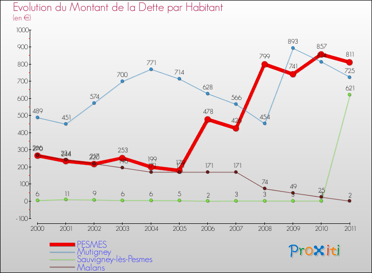 Evolution de la dette par habitant pour la commune de PESMES et les communes proches Comparaison de la dette par habitant pour PESMES et les communes voisines