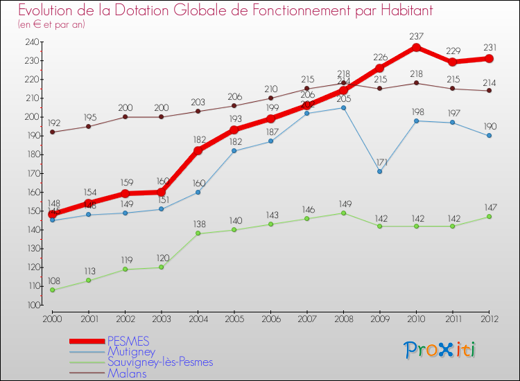 Evolution et montant de la dotation globale de fonctionnement par Habitant pour PESMES et les communes proches Comparaison des dotations globales de fonctionnement par habitant pour PESMES et les communes voisines