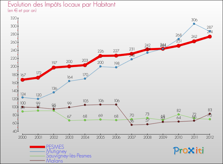 Evolution et montant des impôts locaux par Habitant pour PESMES et les communes proches Comparaison des impôts locaux par habitant pour PESMES et les communes voisines