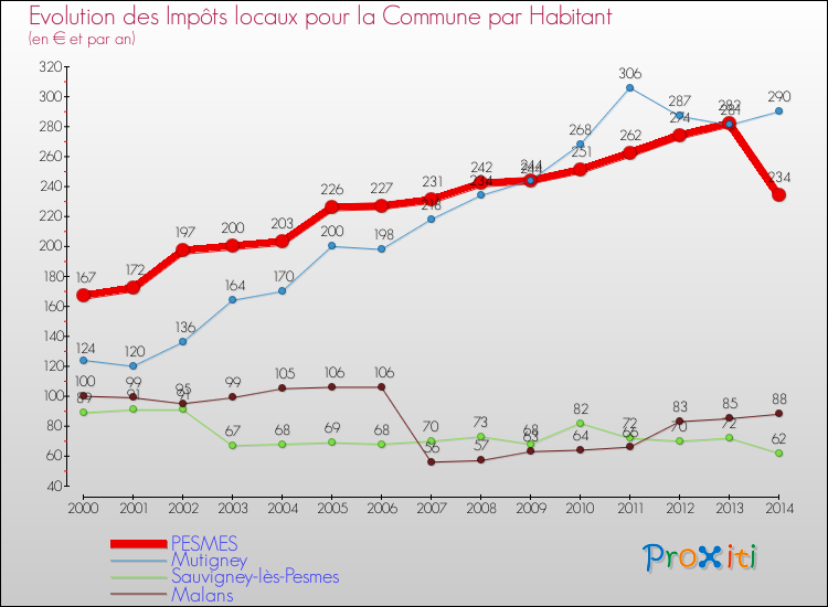 Evolution et montant des impôts locaux par Habitant pour PESMES et les communes proches de 2000 à 2014 Comparaison des impôts locaux par habitant pour PESMES et les communes voisines de 2000 à 2014