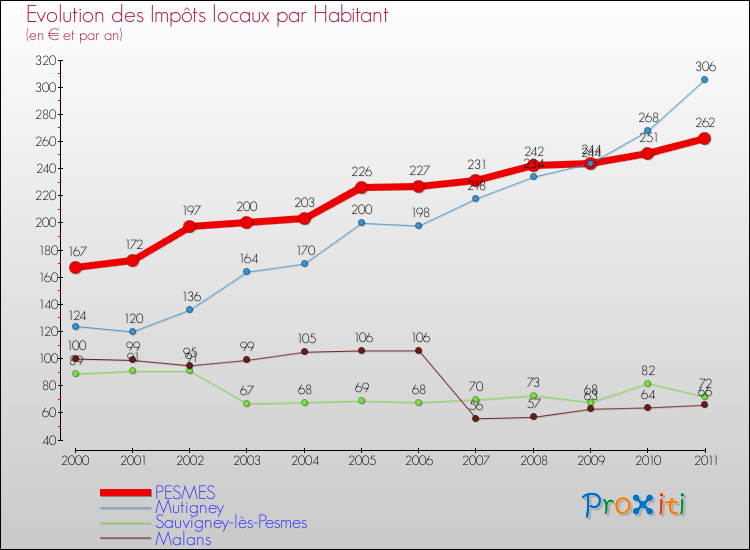 Evolution et montant des impôts locaux par Habitant pour PESMES et les communes proches Comparaison des impôts locaux par habitant pour PESMES et les communes voisines