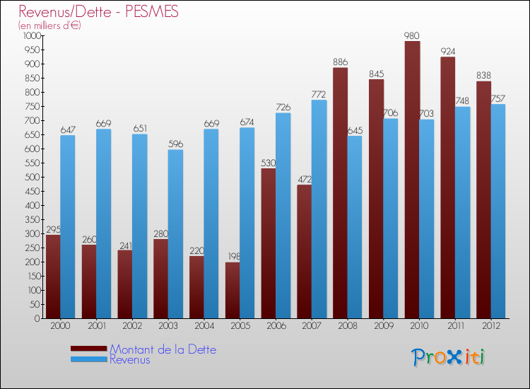 Evolution comparée de la dette et des revenus pour la commune de PESMES de 2000 à 2012 Comparaison de la dette et des revenus pour PESMES de 2000 à 2012