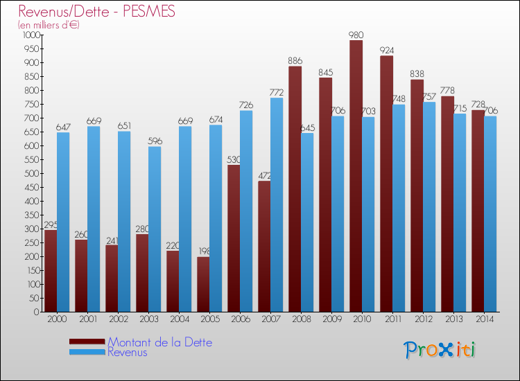 Evolution comparée de la dette et des revenus pour la commune de PESMES de 2000 à 2014 Comparaison de la dette et des revenus pour PESMES de 2000 à 2014
