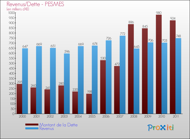 Evolution comparée de la dette et des revenus pour la commune de PESMES de 2000 à 2011 Comparaison de la dette et des revenus pour PESMES de 2000 à 2011