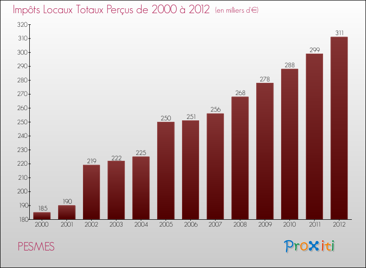 Evolution des Impôts Locaux pour la commune de PESMES de 2000 à 2012 Evolution des Impôts Locaux pour PESMES de 2000 à 2012