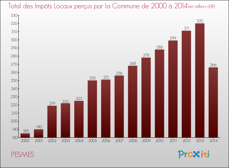 Evolution des Impôts Locaux pour la commune de PESMES de 2000 à 2014 Evolution des Impôts Locaux pour PESMES de 2000 à 2014