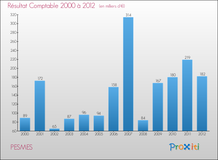 Evolution du résultat comptable pour la commune de PESMES de 2000 à 2012 Evolution du résultat comptable pour PESMES de 2000 à 2012