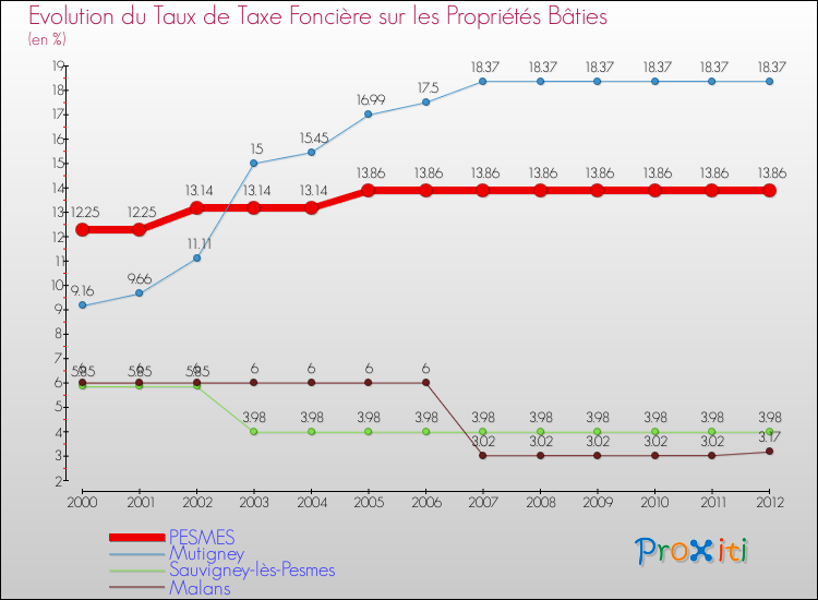Evolution du taux de la taxe foncière sur le bati pour PESMES et les communes proches de 2000 à 2012 Comparaison des taux de taxe foncière sur le bati pour PESMES et les communes voisines de 2000 à 2012