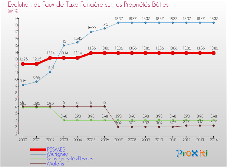 Evolution du taux de la taxe foncière sur le bati pour PESMES et les communes proches de 2000 à 2014 Comparaison des taux de taxe foncière sur le bati pour PESMES et les communes voisines de 2000 à 2014